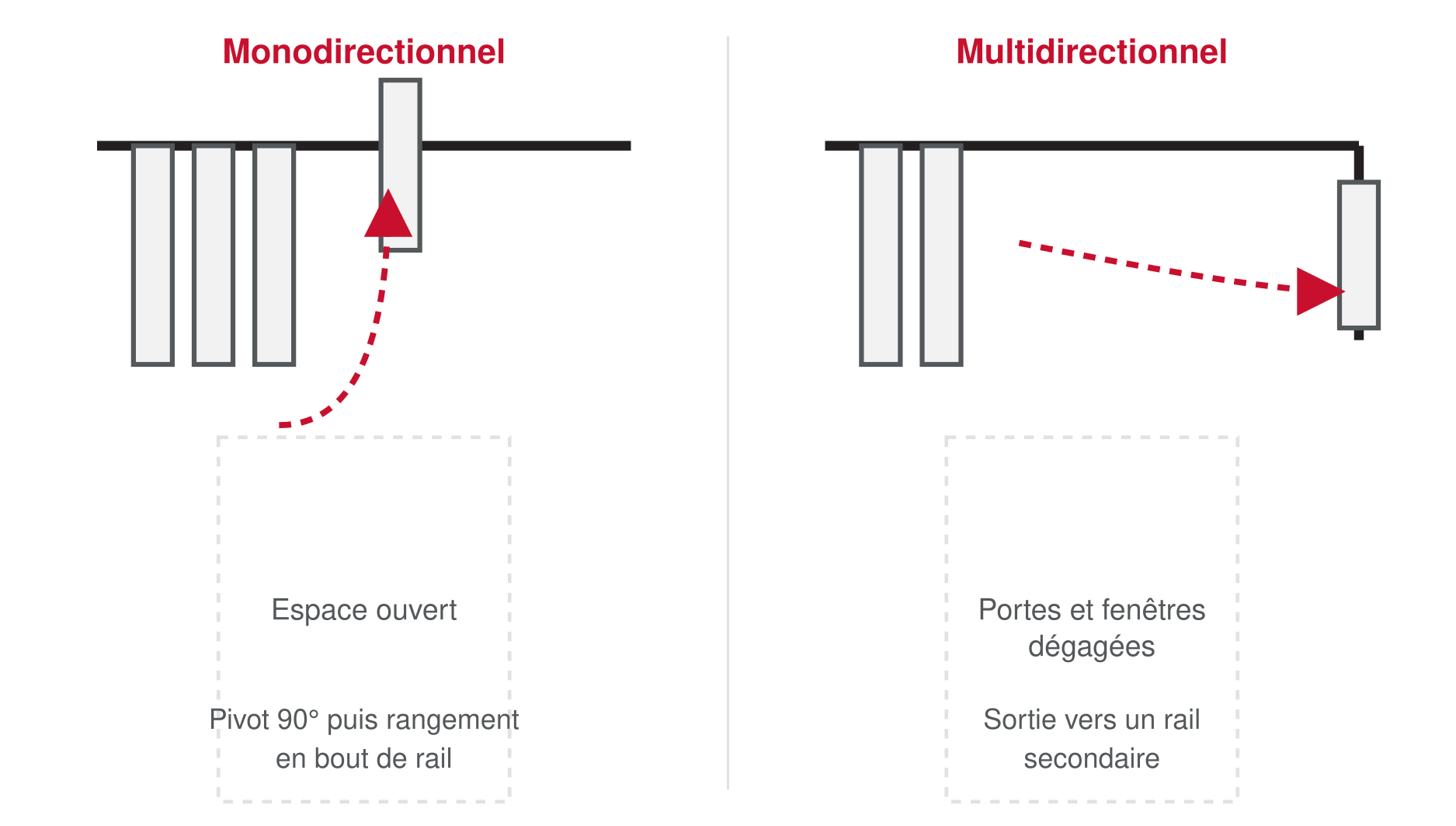 schema-deplacement Schéma comparant le déplacement monodirectionnel et multidirectionnel d'une cloison mobile, vue de dessus