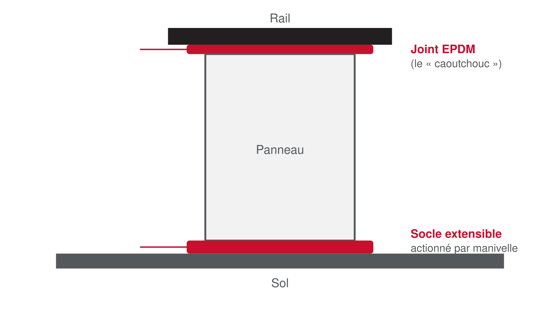 schema-etancheite Coupe d'un panneau de cloison mobile montrant le joint EPDM en haut et le socle extensible en bas