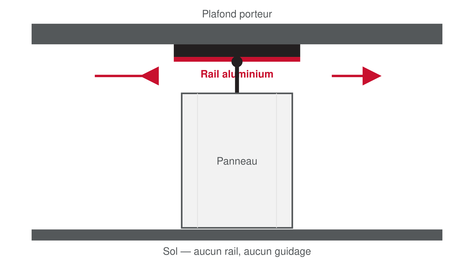 schema-rail Schéma du rail de guidage fixé en partie haute, panneau suspendu, sans rail au sol